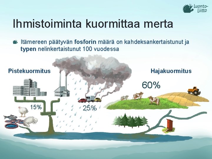 Ihmistoiminta kuormittaa merta Itämereen päätyvän fosforin määrä on kahdeksankertaistunut ja typen nelinkertaistunut 100 vuodessa Ihmistoiminta kuormittaa merta Itämereen päätyvän fosforin määrä on kahdeksankertaistunut ja typen nelinkertaistunut 100 vuodessa