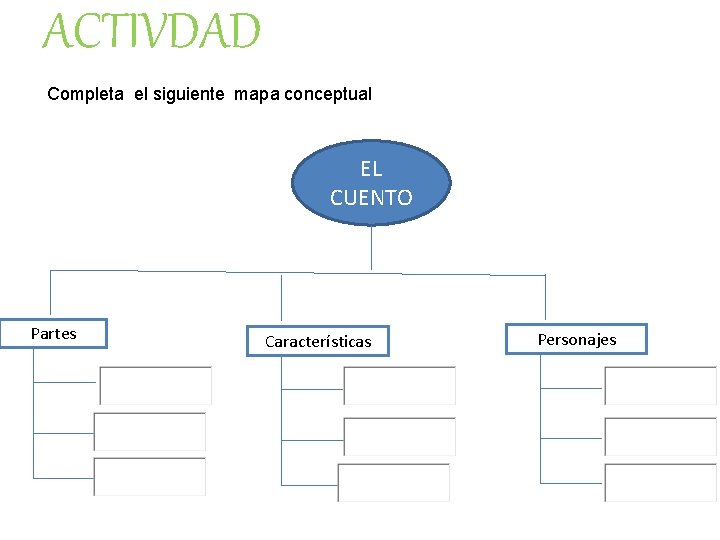 ACTIVDAD Completa el siguiente mapa conceptual EL CUENTO Partes Características Personajes 