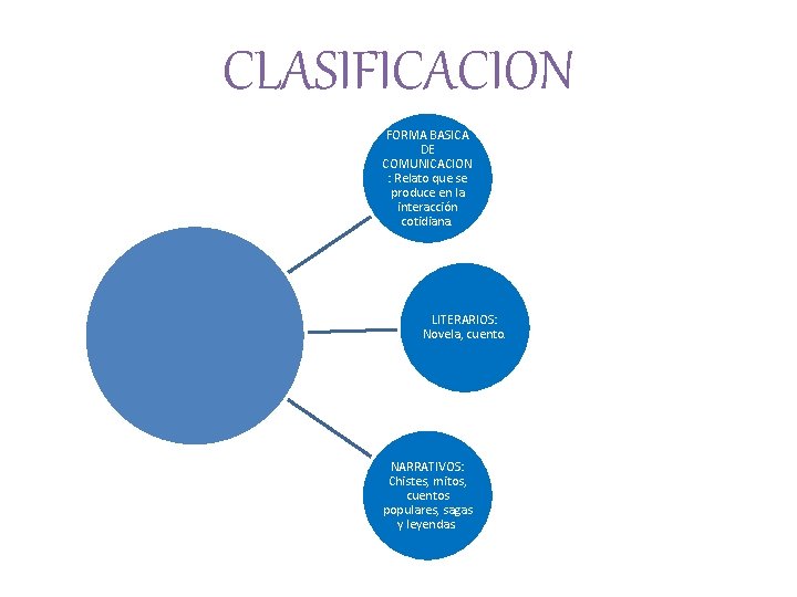 CLASIFICACION FORMA BASICA DE COMUNICACION : Relato que se produce en la interacción cotidiana.