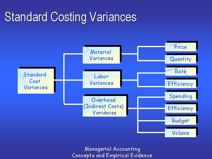 Standard Costing Variances Material Variances Standard Cost Variances Labor Variances Overhead (Indirect Costs) Variances