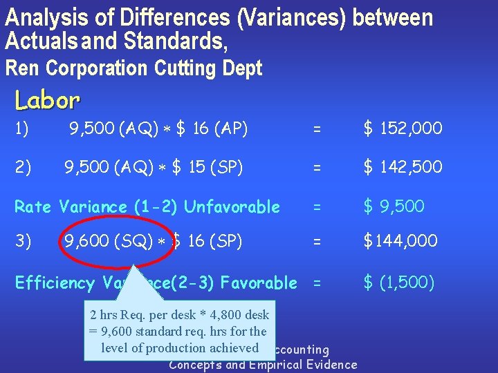 Analysis of Differences (Variances) between Actuals and Standards, Ren Corporation Cutting Dept Labor 1)