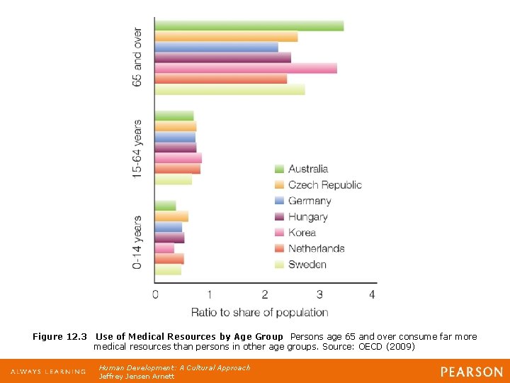 Figure 12. 3 Use of Medical Resources by Age Group Persons age 65 and