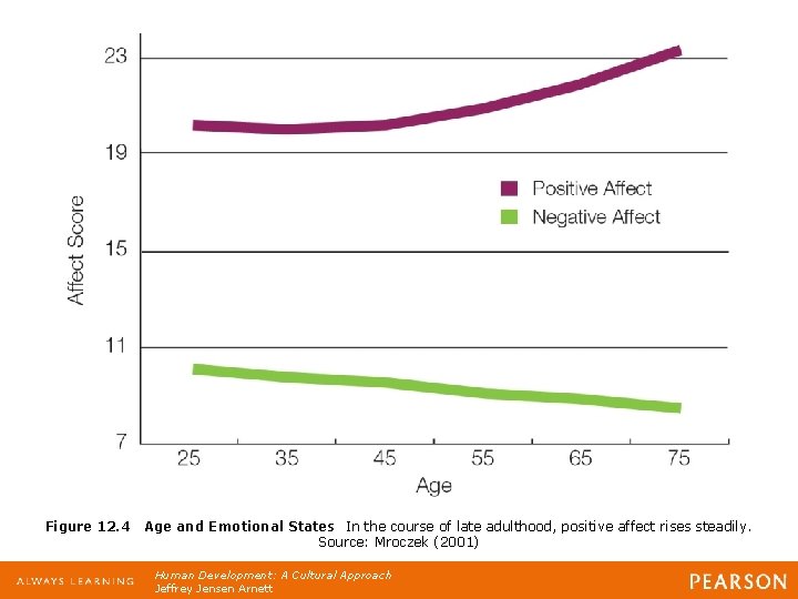 Figure 12. 4 Age and Emotional States In the course of late adulthood, positive