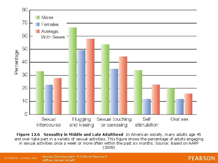 Figure 12. 6 Sexuality in Middle and Late Adulthood In American society, many adults