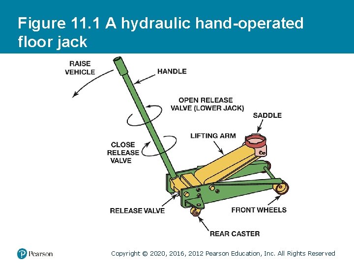 Figure 11. 1 A hydraulic hand-operated floor jack Copyright © 2020, 2016, 2012 Pearson