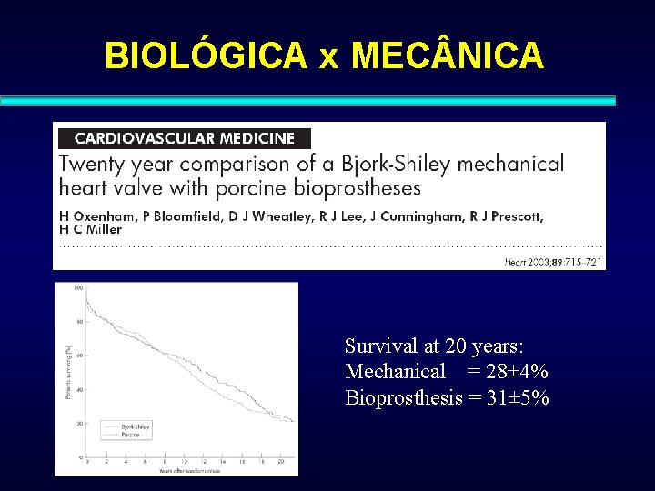 BIOLÓGICA x MEC NICA Survival at 20 years: Mechanical = 28± 4% Bioprosthesis =