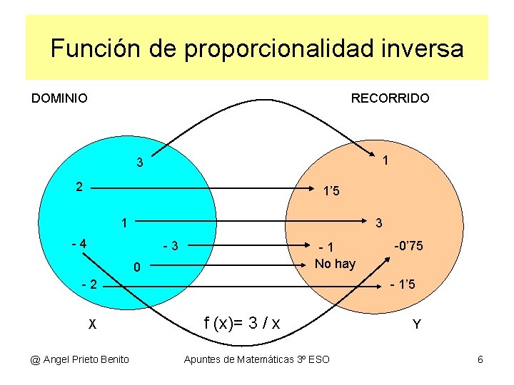 Función de proporcionalidad inversa DOMINIO RECORRIDO 1 3 2 1’ 5 1 3 -4