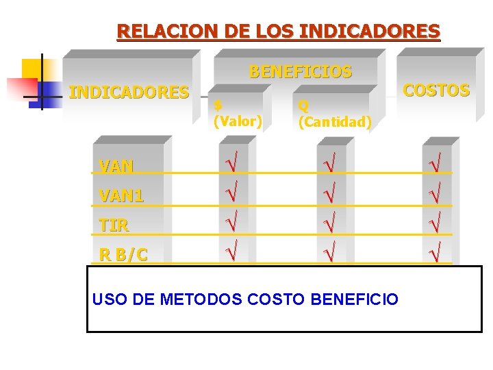 RELACION DE LOS INDICADORES BENEFICIOS INDICADORES VAN 1 TIR R B/C $ (Valor) Ö