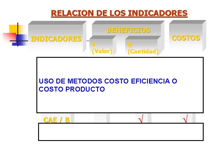 RELACION DE LOS INDICADORES BENEFICIOS INDICADORES $ (Valor) Q (Cantidad) COSTOS Ö Ö USO