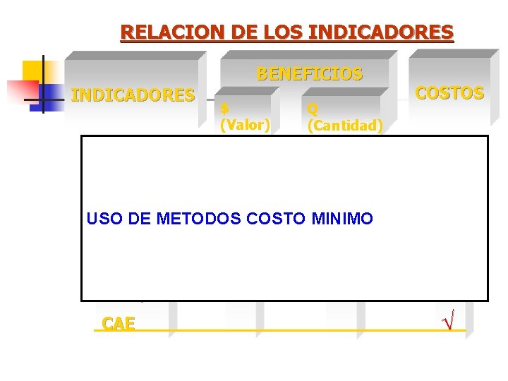 RELACION DE LOS INDICADORES BENEFICIOS INDICADORES $ (Valor) Q (Cantidad) Ö Ö VAN 1