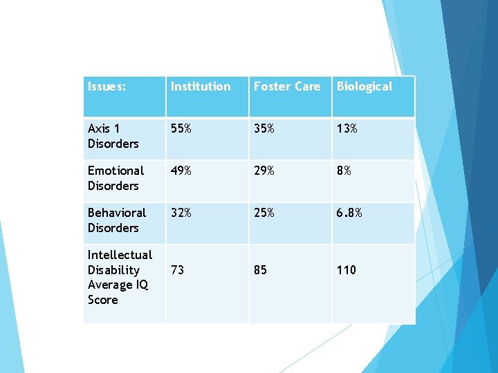 Issues: Institution Foster Care Biological Axis 1 Disorders 55% 35% 13% Emotional Disorders 49%