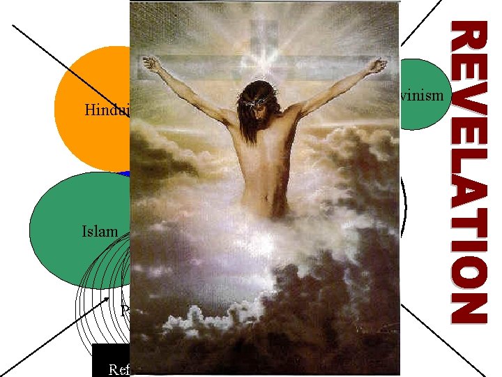 Buddhism Gavinism Hinduism Catholic Church “Truth Subsists” Islam Orthodoxy Protestantism Protestantism Protestantism Judaism Reform/Conservative/Orthodox Buddhism Gavinism Hinduism Catholic Church “Truth Subsists” Islam Orthodoxy Protestantism Protestantism Protestantism Judaism Reform/Conservative/Orthodox