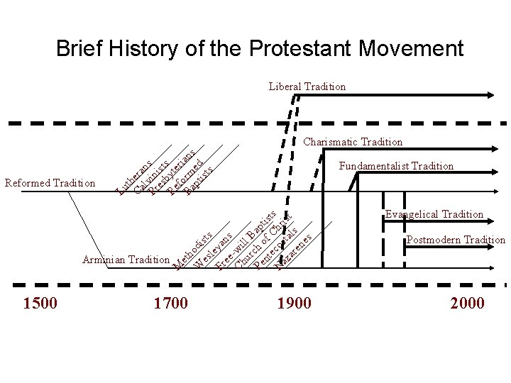 Brief History of the Protestant Movement Liberal Tradition Fundamentalist Tradition Evangelical Tradition Postmodern Tradition Brief History of the Protestant Movement Liberal Tradition Fundamentalist Tradition Evangelical Tradition Postmodern Tradition