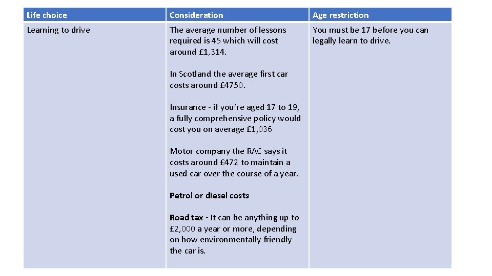 Life choice Consideration Age restriction Learning to drive The average number of lessons required