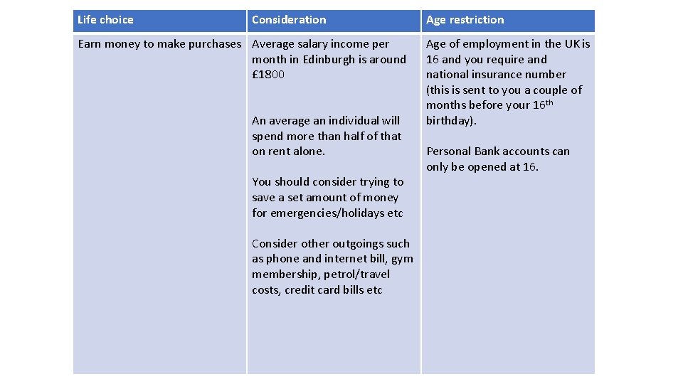 Life choice Consideration Earn money to make purchases Average salary income per month in