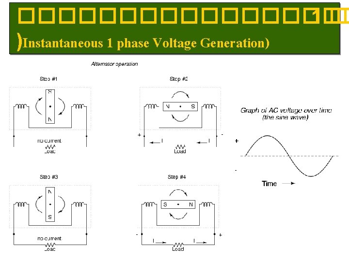 ��������� 1 �� )Instantaneous 1 phase Voltage Generation) 