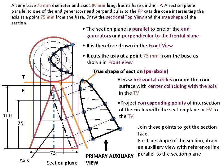 A cone base 75 mm diameter and axis 100 mm long, has its base