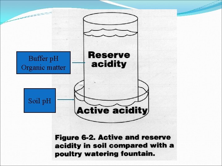 Buffer p. H Organic matter Soil p. H Buffer p. H Organic matter Soil p. H