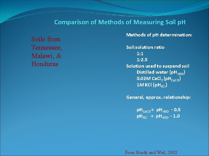 Comparison of Methods of Measuring Soil p. H Soils from Tennessee, Malawi, & Honduras Comparison of Methods of Measuring Soil p. H Soils from Tennessee, Malawi, & Honduras