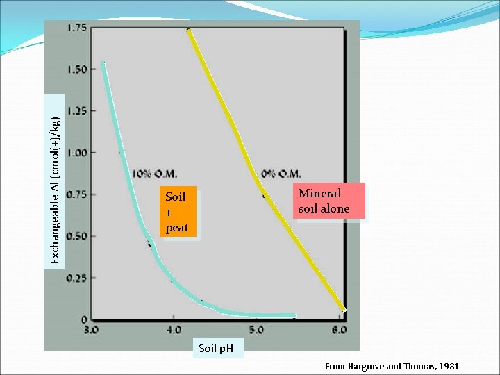 Exchangeable Al (cmol(+)/kg) Mineral soil alone Soil + peat Soil p. H From Hargrove Exchangeable Al (cmol(+)/kg) Mineral soil alone Soil + peat Soil p. H From Hargrove