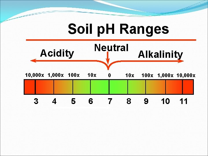 Soil p. H Ranges Neutral Acidity 10, 000 x 100 x 3 4 5 Soil p. H Ranges Neutral Acidity 10, 000 x 100 x 3 4 5