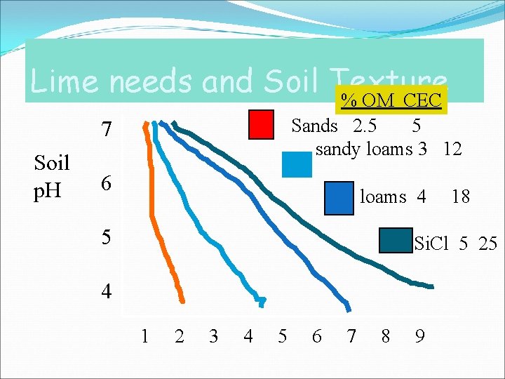 Lime needs and Soil Texture % OM CEC Sands 2. 5 5 sandy loams Lime needs and Soil Texture % OM CEC Sands 2. 5 5 sandy loams