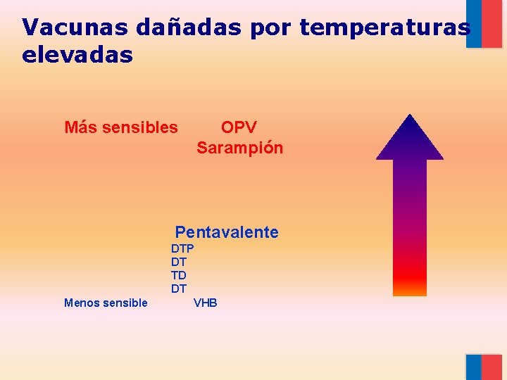 Vacunas dañadas por temperaturas elevadas Más sensibles OPV Sarampión Pentavalente Menos sensible DTP DT