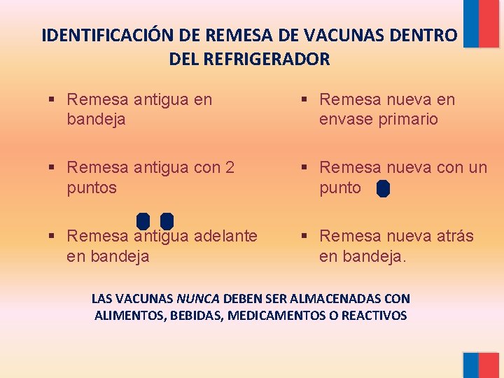 IDENTIFICACIÓN DE REMESA DE VACUNAS DENTRO DEL REFRIGERADOR § Remesa antigua en bandeja §