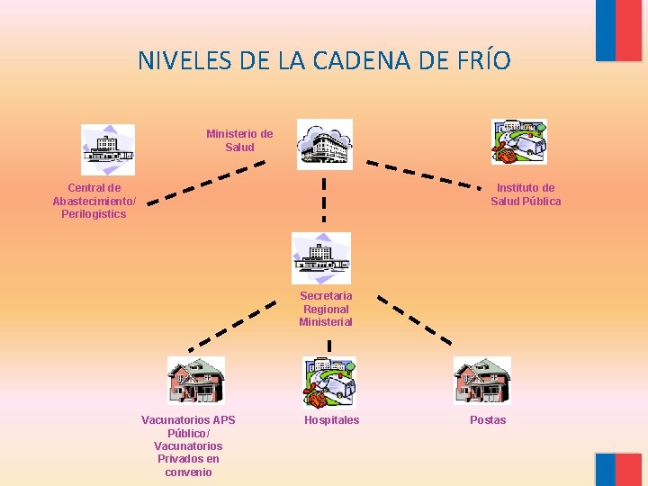 NIVELES DE LA CADENA DE FRÍO Ministerio de Salud Central de Abastecimiento/ Perilogistics Instituto