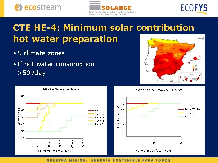 CTE HE-4: Minimum solar contribution hot water preparation • 5 climate zones • If