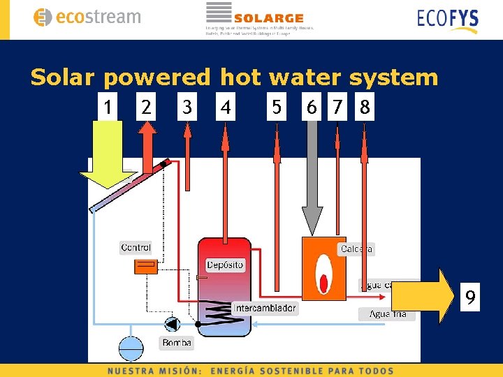 Solar powered hot water system 1 2 3 4 5 6 7 8 9