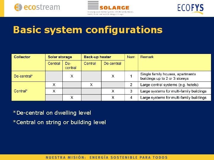 Basic system configurations *De-central on dwelling level *Central on string or building level 