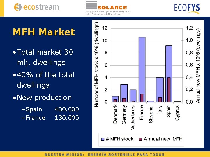 MFH Market • Total market 30 mlj. dwellings • 40% of the total dwellings