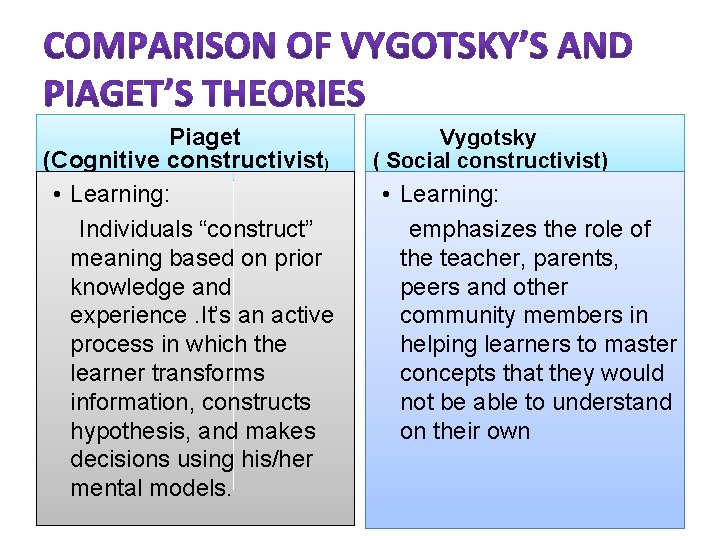 Piaget (Cognitive constructivist) • Learning: Individuals “construct” meaning based on prior knowledge and experience.