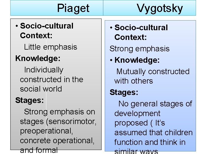 Piaget • Socio-cultural Context: Little emphasis Knowledge: Individually constructed in the social world Stages: