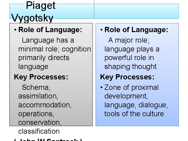 Piaget Vygotsky • Role of Language: Language has a minimal role; cognition primarily directs