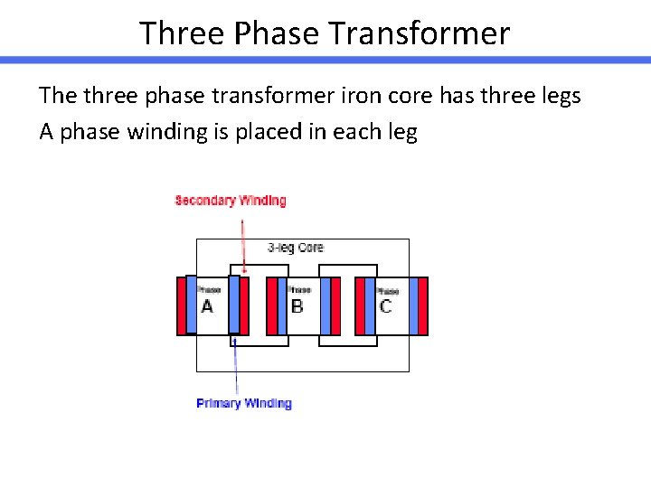 Three Phase Transformer The three phase transformer iron core has three legs A phase