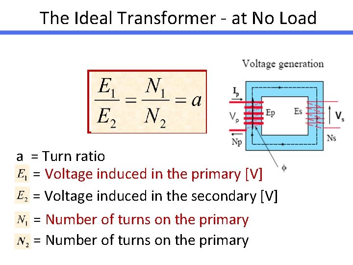 The Ideal Transformer - at No Load a = Turn ratio = Voltage induced