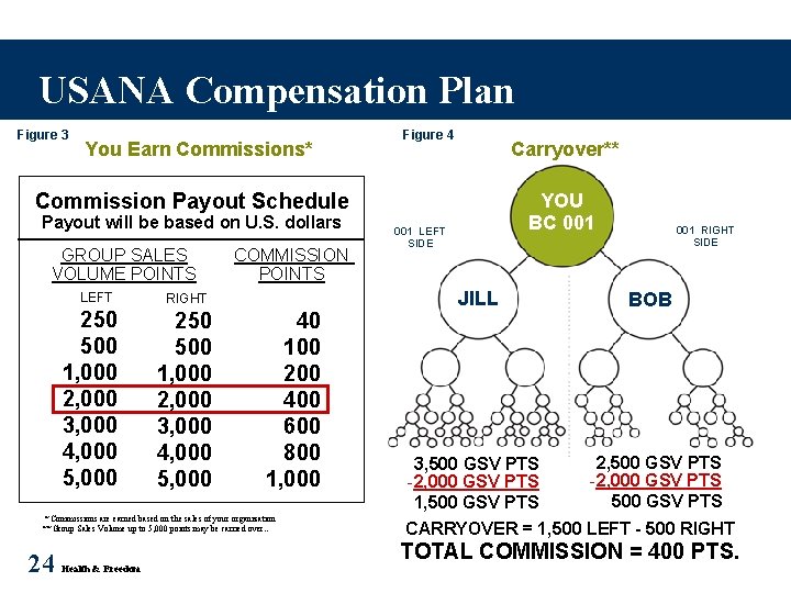 USANA Compensation Plan Figure 3 You Earn Commissions* Figure 4 Carryover** Commission Payout Schedule