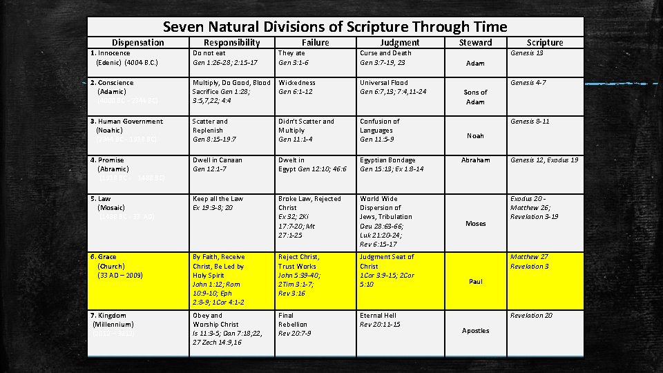 Seven Natural Divisions of Scripture Through Time Dispensation Responsibility Failure They ate Gen 3: