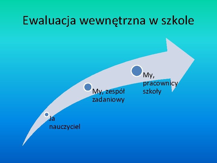 Ewaluacja wewnętrzna w szkole My, zespół zadaniowy Ja nauczyciel My, pracownicy szkoły 