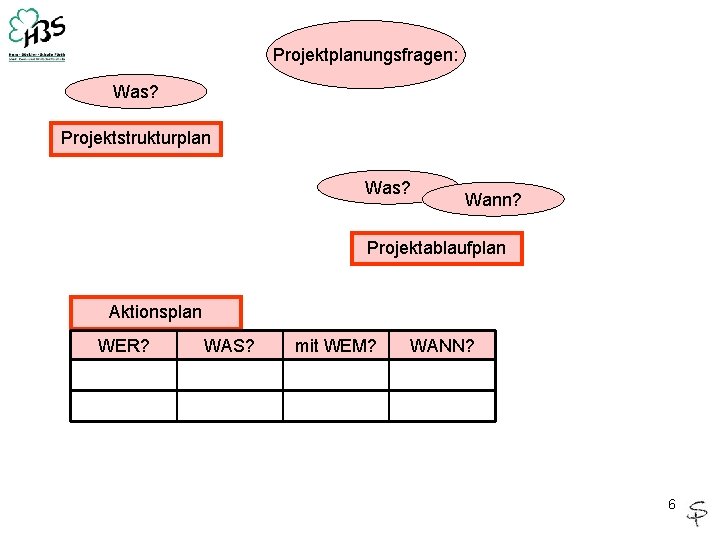 Projektplanungsfragen: Was? Projektstrukturplan Was? Wann? Projektablaufplan Aktionsplan WER? WAS? mit WEM? WANN? 6 