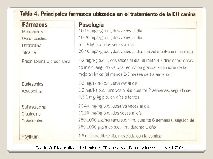 Dossin O. Diagnostico y tratamiento EII en perros. Focus volumen 14, No 1, 2004.