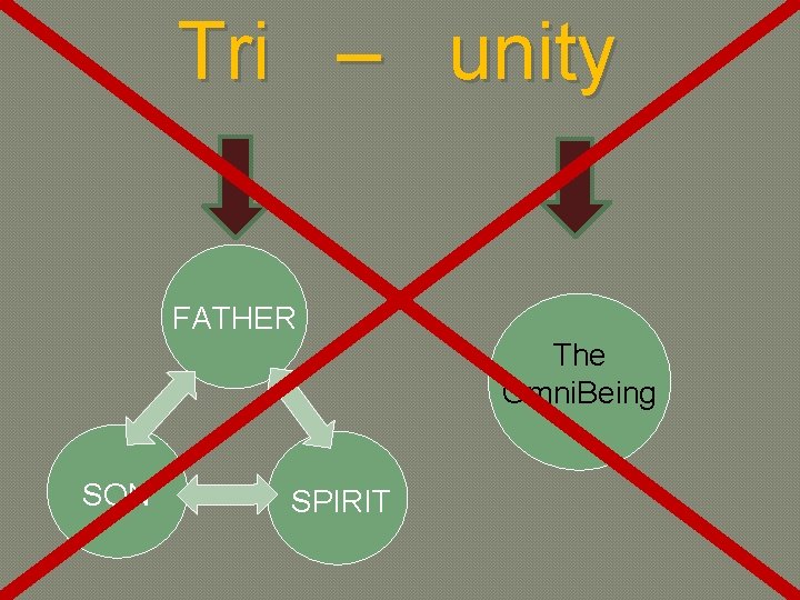 Tri – unity FATHER The Omni. Being SON SPIRIT 