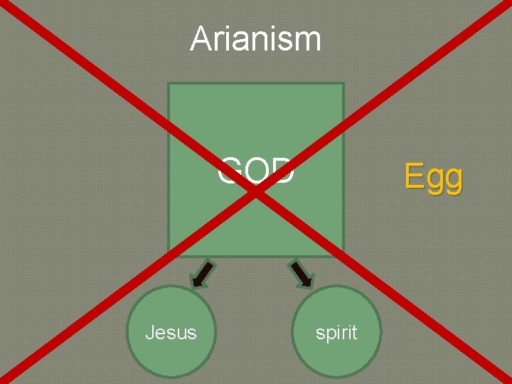 Arianism GOD Jesus Egg spirit 
