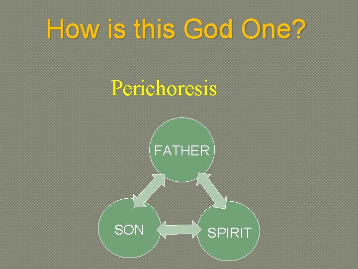 How is this God One? Perichoresis FATHER SON SPIRIT 