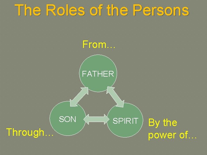 The Roles of the Persons From… FATHER SON Through… SPIRIT By the power of…