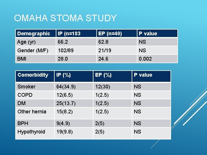 OMAHA STOMA STUDY Demographic IP (n=183 EP (n=40) P value Age (yr) 66. 2 OMAHA STOMA STUDY Demographic IP (n=183 EP (n=40) P value Age (yr) 66. 2