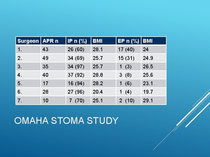 Surgeon APR n IP n (%) BMI EP n (%) BMI 1. 43 26 Surgeon APR n IP n (%) BMI EP n (%) BMI 1. 43 26