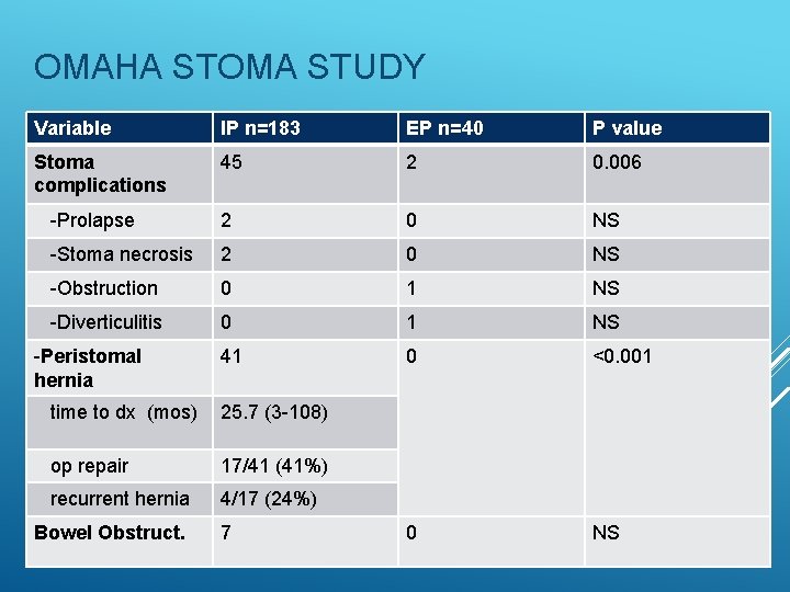 OMAHA STOMA STUDY Variable IP n=183 EP n=40 P value Stoma complications 45 2 OMAHA STOMA STUDY Variable IP n=183 EP n=40 P value Stoma complications 45 2